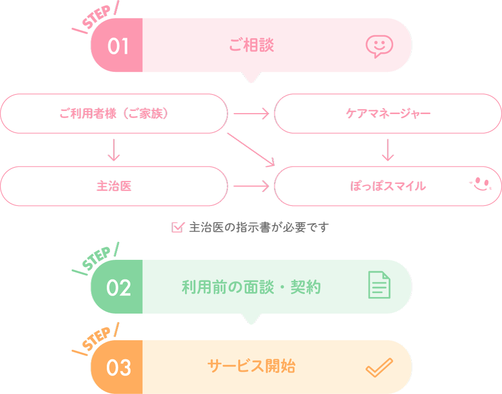 ご利用までの流れ